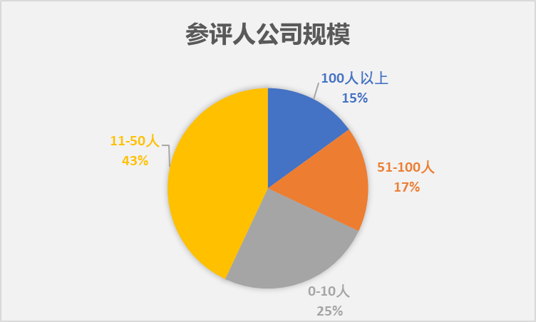 门徒平台客户调研结果&获奖名单惊喜揭晓