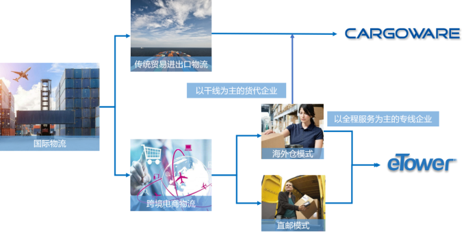 海外仓对接系统