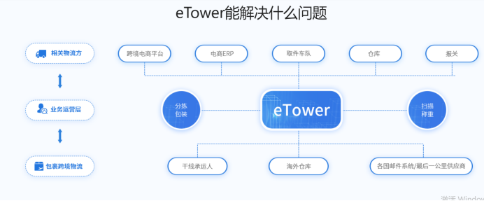 跨境物流系统定制