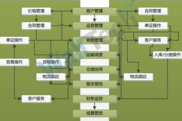 货代erp是什么意思