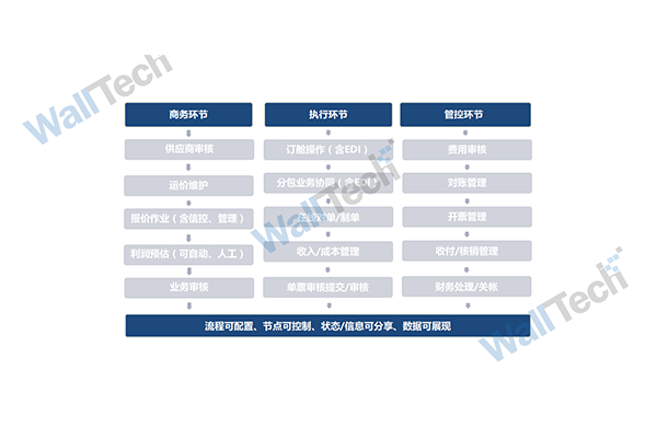 货代可以开通erp系统吗