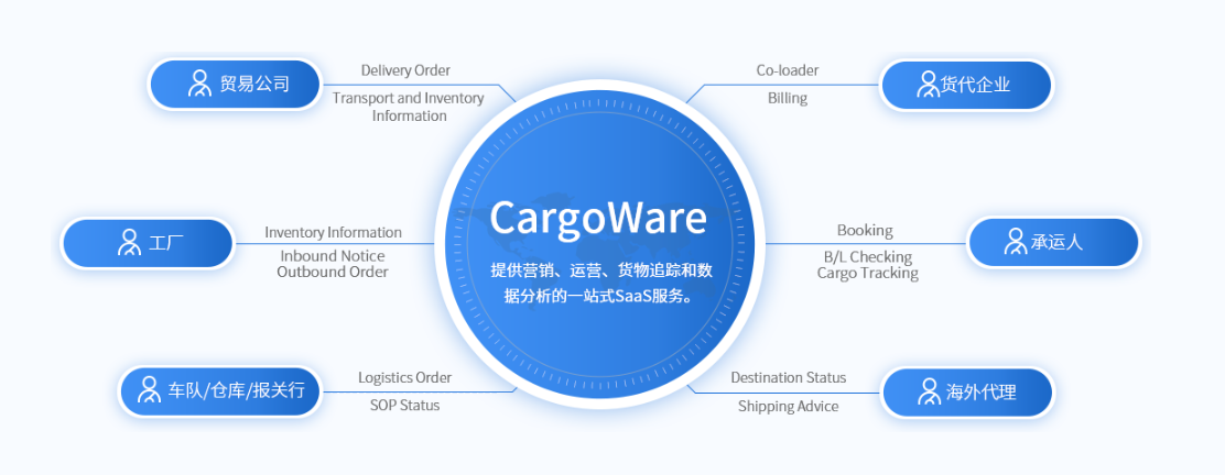 货代公司创业操作系统