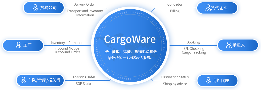 适合小货代公司的系统