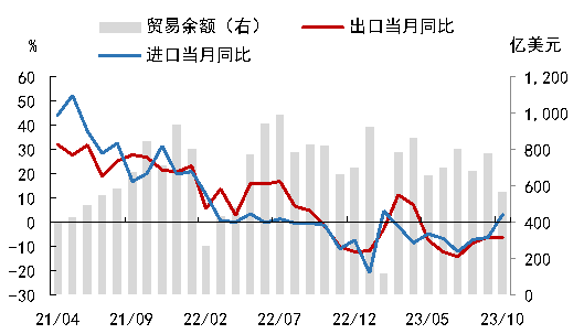 评我国十月进出口成绩，如何理解出口颓势？韩国、越南数字也来了……