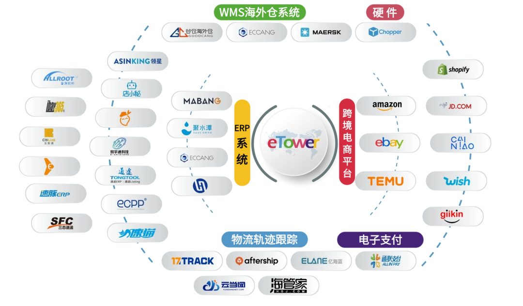 跨境物流SAAS系统|方便的进行功能扩展和定制开发，满足企业的个性化需求