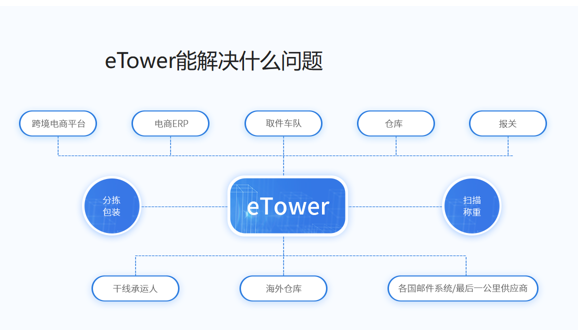 跨境小包物流软件-门徒娱乐支持多种订单创建方式，满足不同用户的需求。