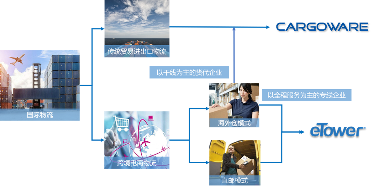 国际物流系统：文档管理介绍