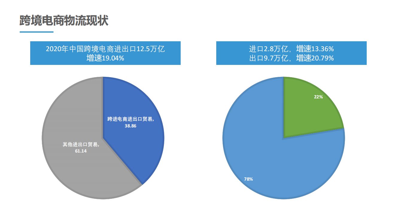 国际物流系统：报告与分析功能介绍