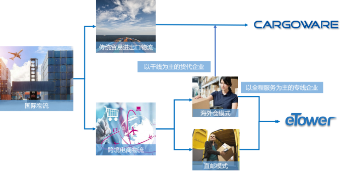 海外仓对接系统